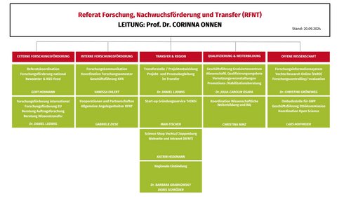 Organigramm des Ressorts Forschung, Nachwuchsförderung und Transfer