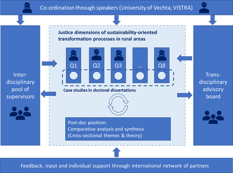 Diagram of the structured supervision-concept for dissertations in the doctoral college